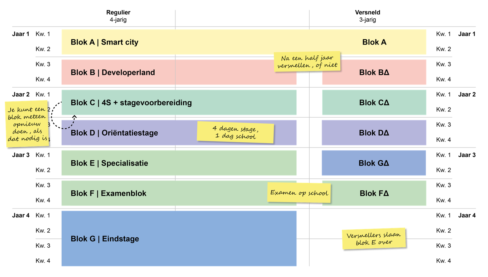 Accelerated course overview